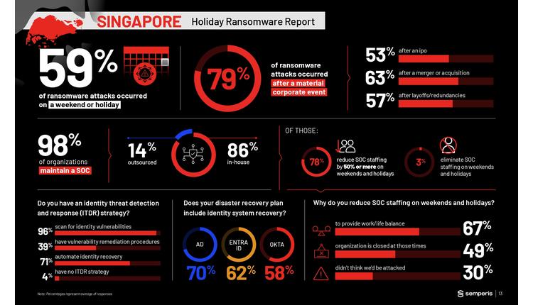 Ransomware attacks surge during holidays in Singapore