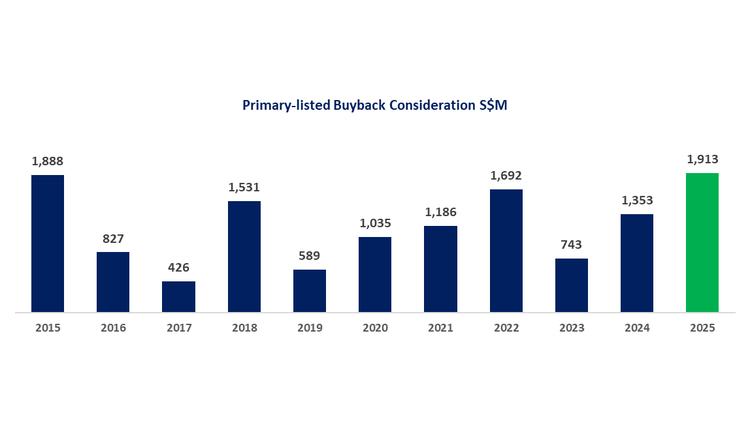 Singapore share buybacks hit 10-year high in 2025