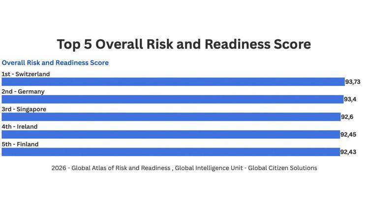 Singapore ranks 3rd in global risk readiness